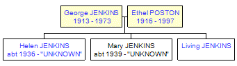 Mini tree diagram