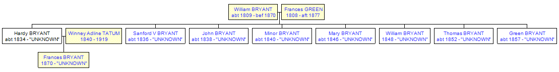 Mini tree diagram