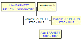 Mini tree diagram