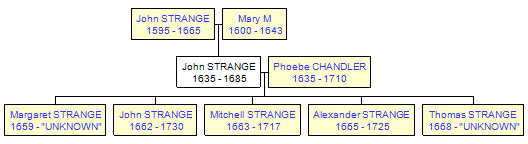 Mini tree diagram